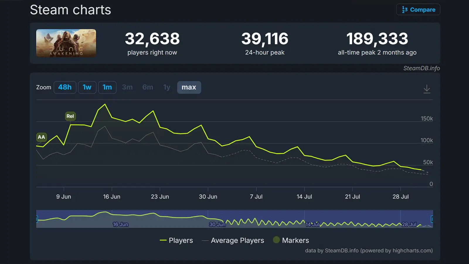 Steam Statistics Reveal Alarming Trend by MagicStark
