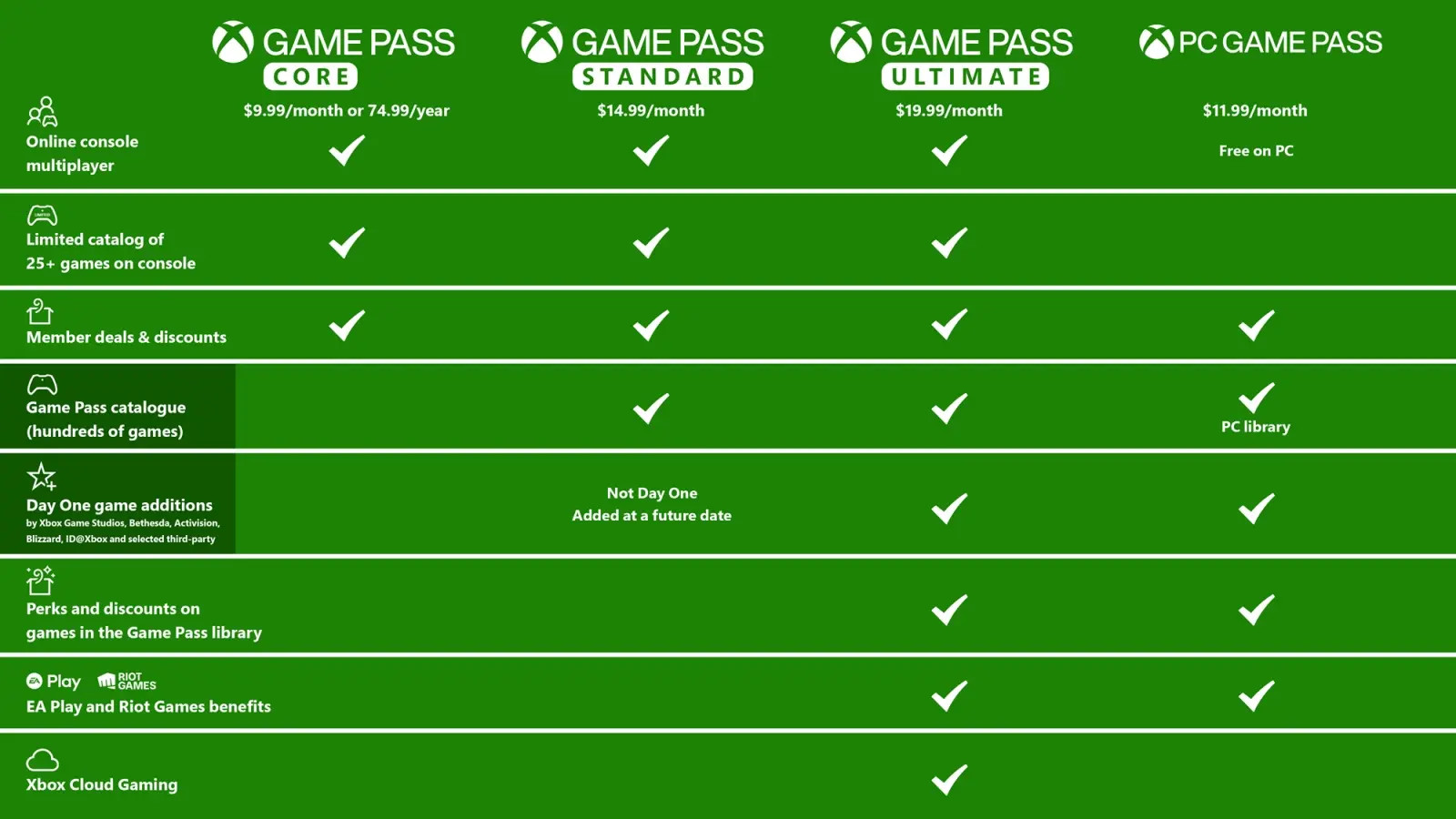 Xbox Cloud Gaming - Propojení s Game Pass ekosystémem by MagicStark